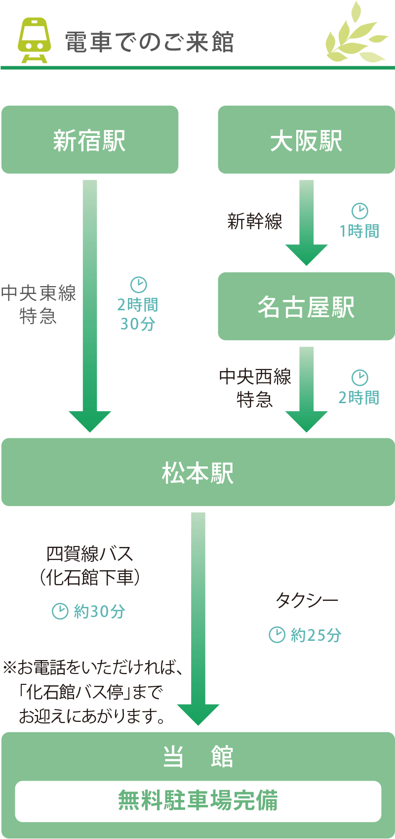 電車でのご来館